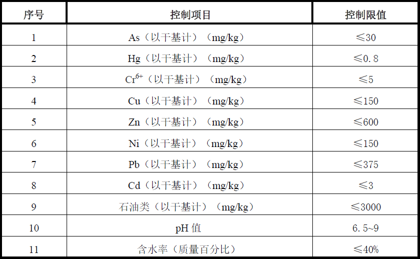 標(biāo)準(zhǔn)升級(jí)！油田含油污泥處置與利用污染物控制要求提高